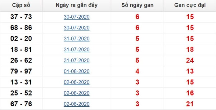 thống kê lô gan Thống kê cặp lô gan miền Bắc